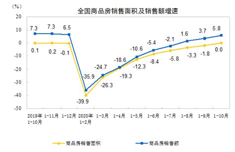 2020年1—10月份全国房地产开发投资和销售情况 国家统计局