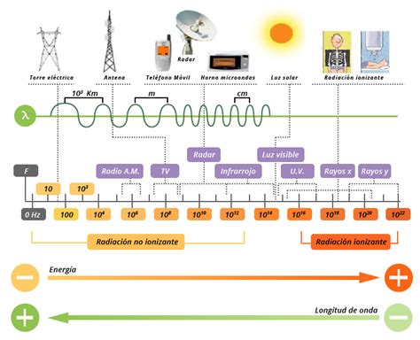 Campos Electromagnéticos Europreven Servicios De Prevención De