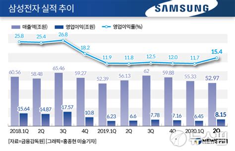 종합 삼성전자 2분기 실적 호조3분기도 상승세 잇는다