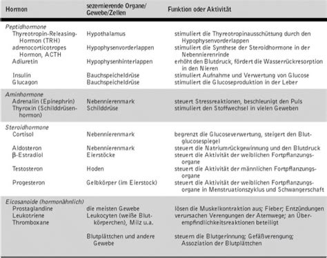 Hormone Kompaktlexikon Der Biologie