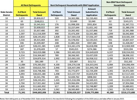 NYCHA Tells State Legislators What Their Districts Owe In Rent City