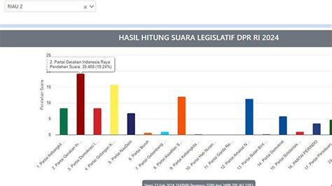 Terbaru Hitung Suara Pileg Dprd Riau Dapil Riau Nasdem Pks Golkar