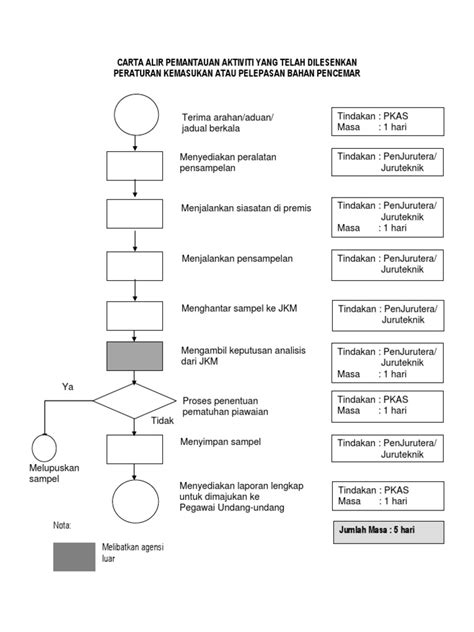 Luas Carta Alir Pemantauan Aktiviti Yang Telah Dilesenkan Pdf