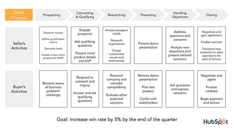 How To Map your Sales Process Steps?