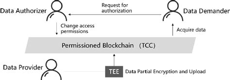 Figure 2 From A Secure And Efficient Blockchain Based Data Sharing Scheme For Location Data