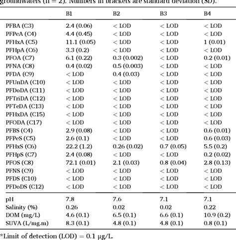 Table 1 From Biochar Sorption Of Perfluoroalkyl Substances Pfass In