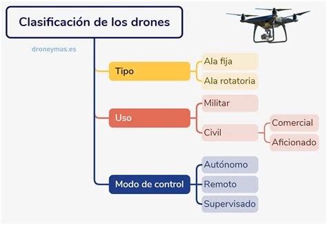 Tipos de drones Cómo se clasifican los drones