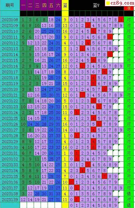 23年140期飞向阳光福彩双色球预测图表汇总牛彩网