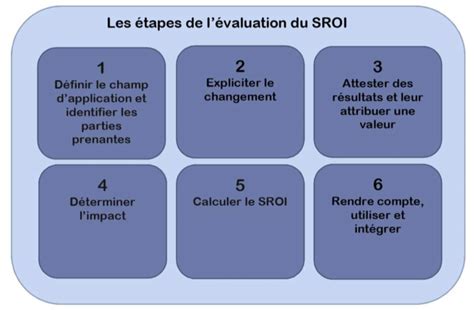 Les étapes De Lévaluation Du Sroi Download Scientific Diagram