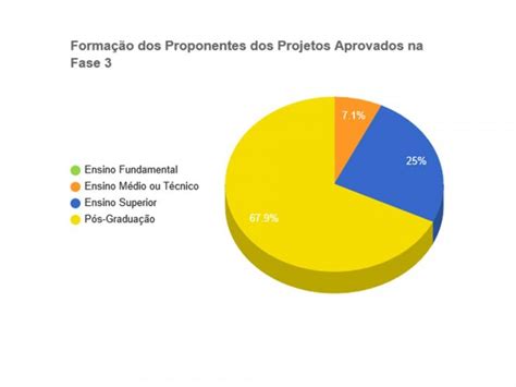 Programa Centelha RS Chega Ao Final 28 Projetos Aprovados Na Fase