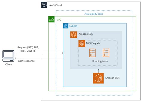 Amazon Ecr Aws Fargate Amazon Ecs Java Aws