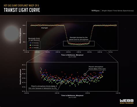 Il Telescopio Spaziale Webb Scopre Lanidride Carbonica Nellatmosfera