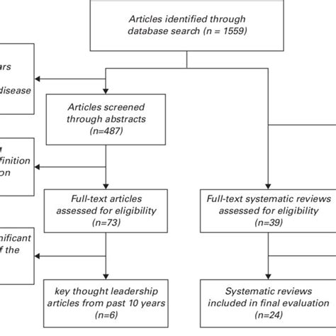 Inclusion Criteria For Review Of Thought Leadership And Systematic Reviews Download