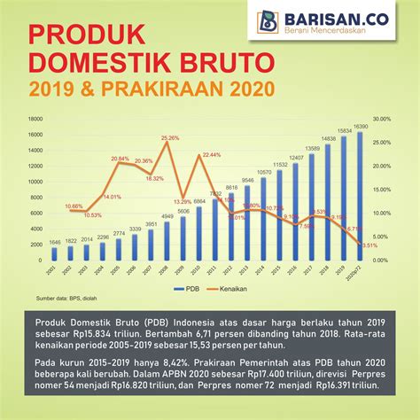 Infografis Produk Domestik Bruto 2019 Dan Prakiraan 2020 Barisan