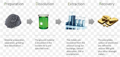 Gold Mine Process Flow Diagram