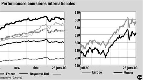 Les Marchés Perturbés Par La Croissance Américaine Les Echos