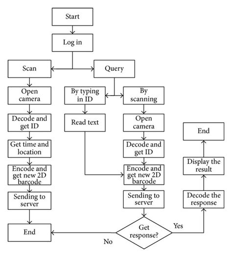 Flowchart App