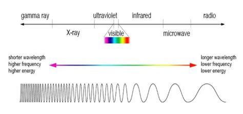 Electromagnetic Radiation Emr And Electromagnetic Spectrum Geographic Book