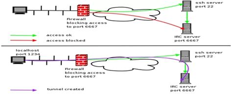 Port Forwarding Pivoting And Tunneling Mechanism