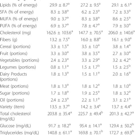 Demographic Anthropometric Dietary And Biochemical Characteristics Of