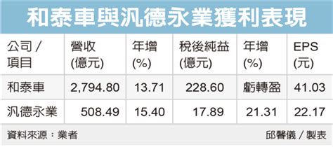 和泰犀利去年賺進四股本 將配息18元 上市公司 股市 聯合新聞網