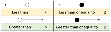 Inequalities On A Number Line