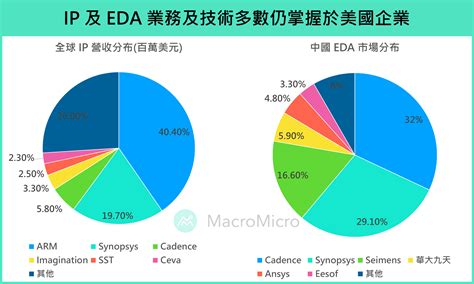 【半導體產業系列】美國再下晶片出口禁令！中國在半導體製程還有哪些突破口？ 部落格 Macromicro 財經m平方