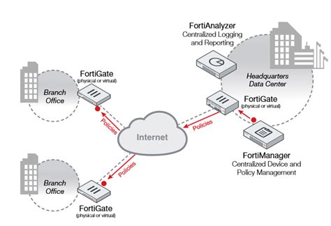 Fortinet Fortimanager D Appliance Avfirewalls Au