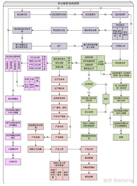 史上最全供应链管理流程图 知乎