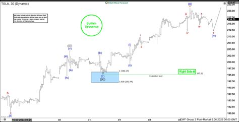 Tesla TSLA Elliott Wave Bullish Sequence Suggests Further Rally Video