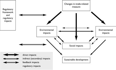 Figure 1 From Sustainability Impact Assessment Sia Semantic Scholar