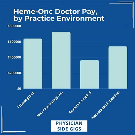 What Is The Average Hematologist Oncologist Heme Onc Salary In 2024