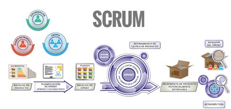 [scrum] Aprendiendo Scrum El Blog De Pame