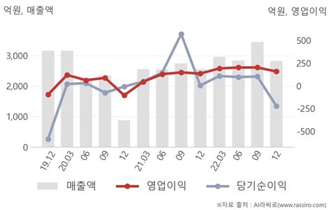 씽크풀 실적속보 Aj네트웍스 작년 4q 매출액 2833억11 영업이익 158억17 연결