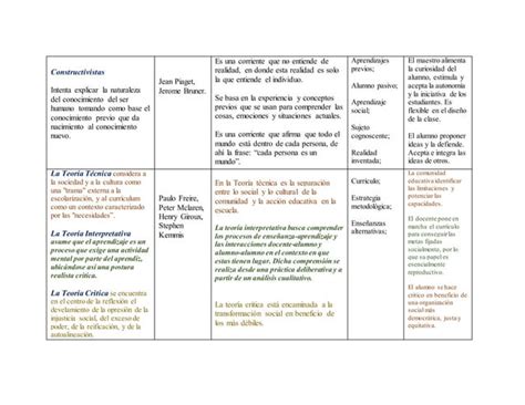 Cuadros Comparativos Sobre Las Teorías De Aprendizaje Ppt