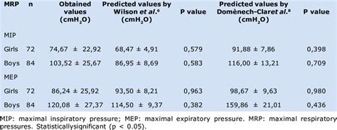 Comparison Of Obtained Maximal Inspiratory And Expiratory Pressures Download Table