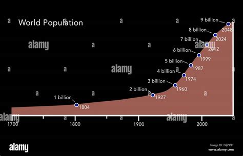 A Graph Showing The World S Rapidly Increasing Population From 1700 To