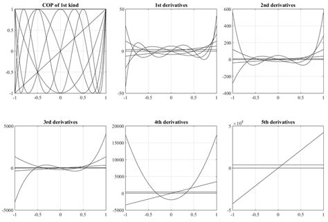 Chebyshev Orthogonal Polynomials And The First Two Derivatives Download Scientific Diagram