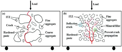 Crack Propagation Of Sand Concrete A Sand Concrete With Round And