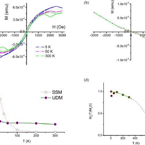 A Magnetization Curves Measured For The Udm At The Different