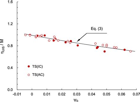 Variation In Stress Ratio At Onset Of Instability With Initial State