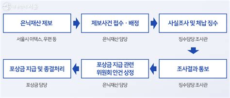 포상금 최대 1억원고액체납자 은닉재산 신고하세요 내 손안에 서울 서울이야기 시민소통 정보소통광장