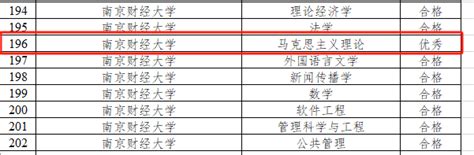 我院在江苏省重点学科中期检查中获得优秀 南京财经大学马克思主义学院