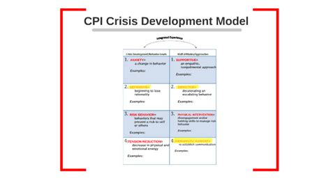 CPI Crisis Development Model by nicole iselin on Prezi