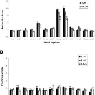 In Vitro Proliferative Responses Of Spleen Cells From Mice Primed In