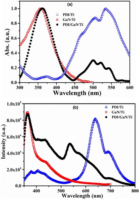 A Normalized Absorption And B Photoluminescence Spectra Of GaN Ti