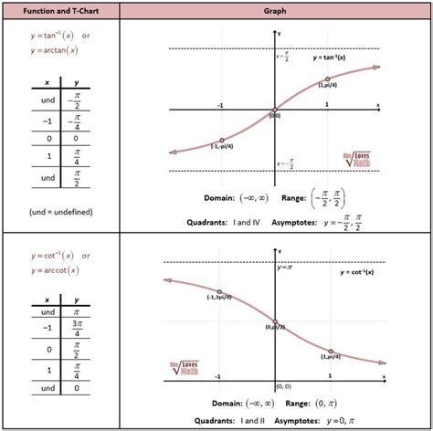 Inverse Tan And Cot Graphs Trigonometric Functions Trigonometry