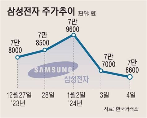 3년만에 원금 회복 기대했는데8만전자에서 또 멀어진 삼성전자 네이트 뉴스