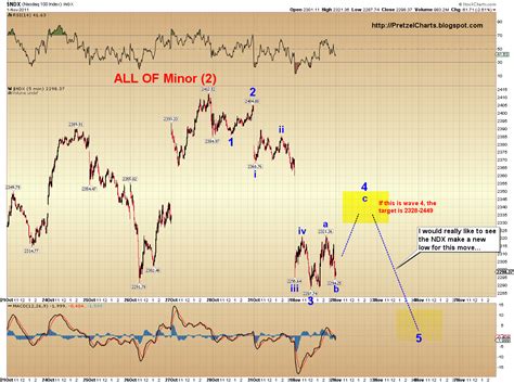 Pretzel Logic S Market Charts And Analysis Spx And Ndx Update So Far So Good And What To