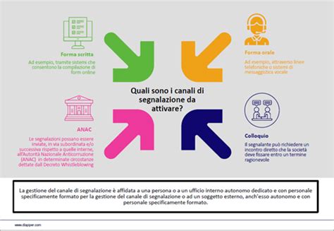 Decreto Whistleblowing Obblighi Anche Privacy Nelle Segnalazioni